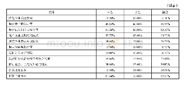 《表1 0 从事不同产业的企业政策诉求》