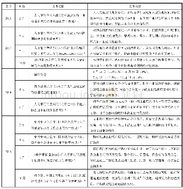 表2 我国供应链融资主要政策