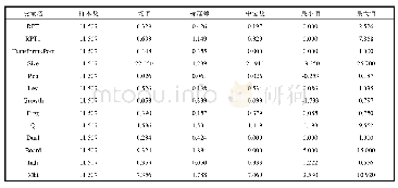 表2 描述性统计结果：国有企业控制权转移与控股股东私利