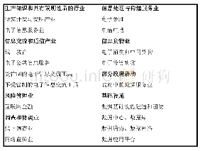 表2 数据业包含的主要行业分类