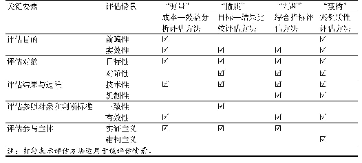 表5 规划实施评估的“要素—情景—方法”的关联分析