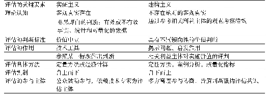 《表7 实证主义与建构主义评估情景的比较分析》