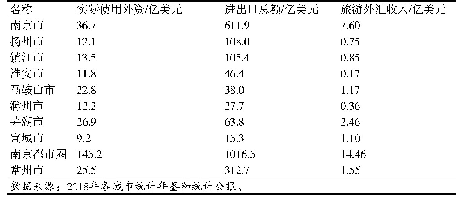 表6 南京都市圈及常州市对外开放指标