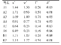 表2 物理属性计算结果（8视点照片）