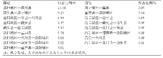 《表3 旅游流在洛阳各县市空间扩散路径》