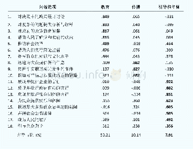 《表2 新媒体功能的因子分析(N=249)》