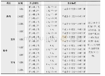 表1 泗洪县公共停车场收费指导标准建议