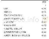 表5 成份矩阵a：安徽各市经济高质量发展体系测度与评价