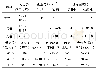 《表1 天然气与汽油、柴油的理化性质[1]》