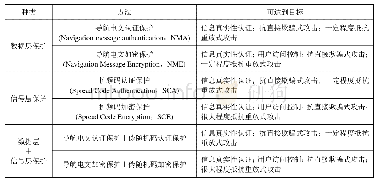 《表1 基于密码技术防欺骗的主要方法》