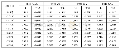 表2 门限值分布统计表（a=4)