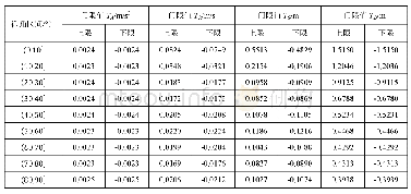 表4 门限值分布统计表（a=8)