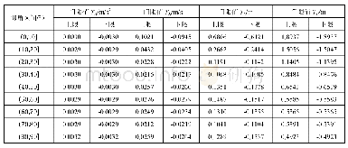 表5 门限值分布统计表（a=10)