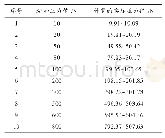 《表1 试验结果数据：一种基于FlexiForce的多点阵列式压力采集系统》