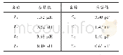 《表2 带通滤波器元件值 (一)》