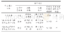 《表1 三种设计方法的优缺点对比》