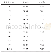 《表2 负载分配均衡率对比表 (第二次)》