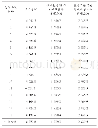 《表2 单位时间内三种系统信息智能存取的吞吐量测试结果》