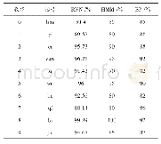 《表1 RNN与HMM, BP三种方法的识别率》