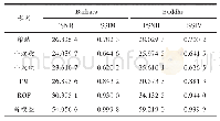 表1 各图像使用不同去噪模型的PSNR与SSIM指标的比较