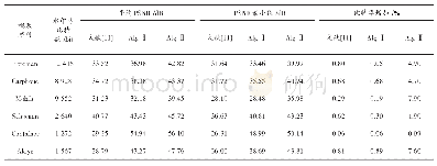 《表2 性能比较：基于H.264比特流运动矢量的水印算法研究》