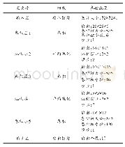 表1 网络结构参数：基于卷积神经网络的数字分类器的研究与优化