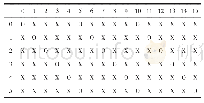 《表7 优化方案5：基于卷积神经网络的数字分类器的研究与优化》