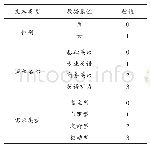 《表1 属性代码转换表：基于聚类分析的高校英语课程需求分析研究》