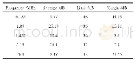 表2 RE复测结果：车联网系统中语音电路EMI滤波设计和优化