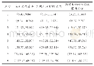 表2 三种定位算法计算得到的点坐标
