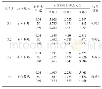 表4 单相接地故障时故障特征和故障选线结果(0°)