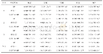 《表3 误差情况表：基于GANPSO-BP神经网络的粮情预测模型研究》