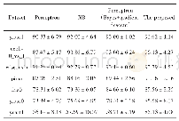 《表3 分类精度比较：基于贝叶斯和F-measure感知机的分类器设计》