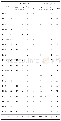 《表1 三大机场初始交通需求分布》