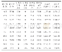 《表2 部分仿真值与预测方程计算结果对比》