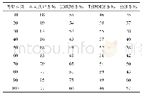 表4 集成度对比：基于复变函数的混合型大数据多源集成系统设计