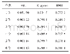 表1 不同阶多项式拟合结果对比