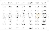 表3 码速率R在不同调制指数h和搜索间隔d条件下估计的RMSE