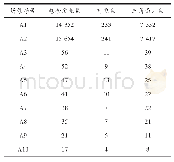 《表3 场景数据分析表：基于三维虚拟景观的建模和虚拟设计》