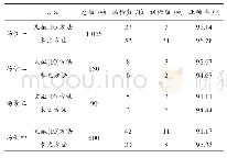 《表1 车道线检测试验统计结果图像场景》