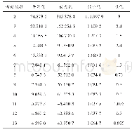 表3 谐波电流注入值与限值