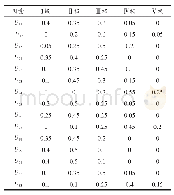 《表6 空域运行风险等级隶属度矩阵》