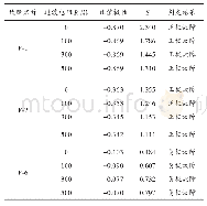 表5 位置不同过渡电阻的区内故障分析