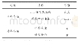 表1 相机标定的参数表：基于RealSense的室内3D场景重建方法研究