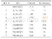 表1 不同调制编码方式的信干噪比阈值