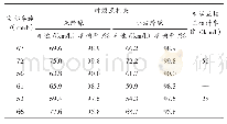 表2 互相关方法对比：基于小波降噪的雷达时频信号互相关测速算法