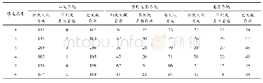 表1 系统推送文献条数：基于最大互信息系数的图书馆文献个性化推送系统设计