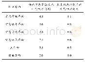 表2 页面响应时间对比表