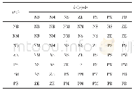 表2 ΔKI模糊逻辑表：基于模糊PID算法的双闭环直流调速系统中的设计