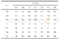 《表3 ΔKD模糊逻辑表：基于模糊PID算法的双闭环直流调速系统中的设计》